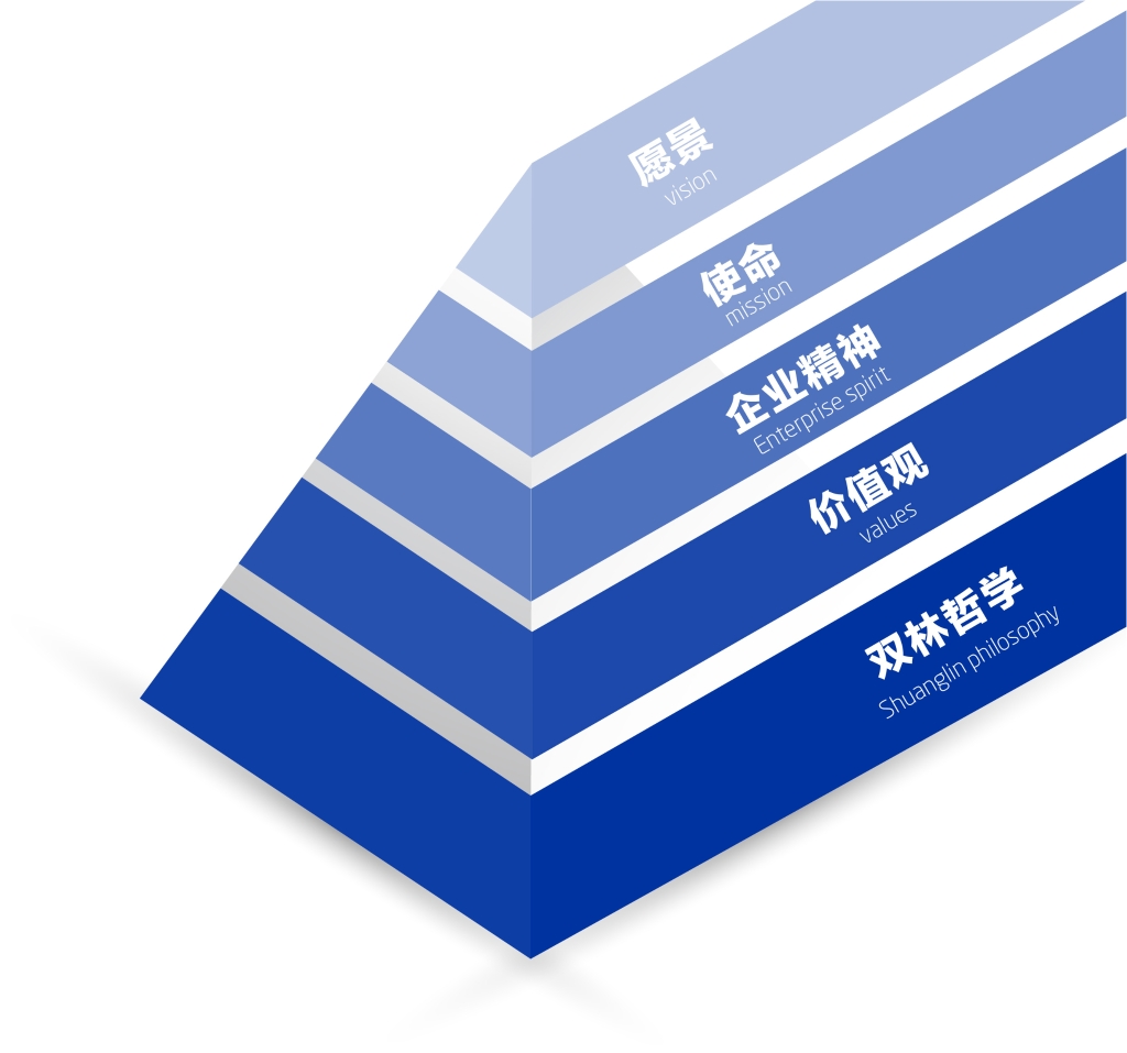 雙林文化理念體系圖解